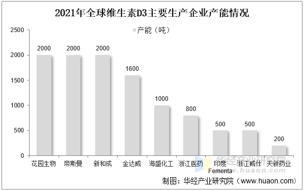 2021年全球维生素D3主要生产企业产能情况
