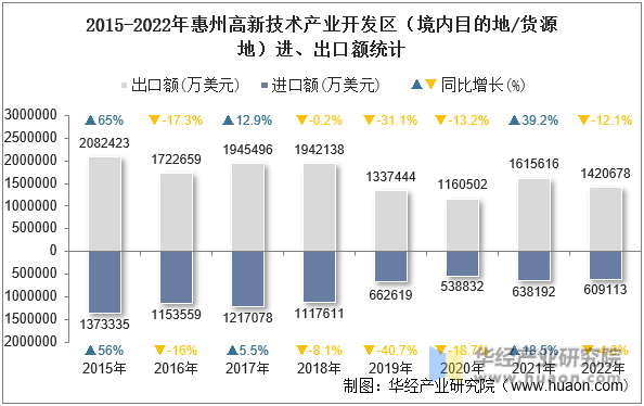 2015-2022年惠州高新技术产业开发区（境内目的地/货源地）进、出口额统计