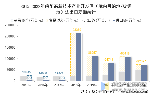 2015-2022年绵阳高新技术产业开发区（境内目的地/货源地）进出口差额统计