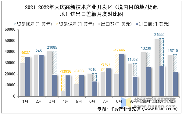 2021-2022年大庆高新技术产业开发区（境内目的地/货源地）进出口差额月度对比图