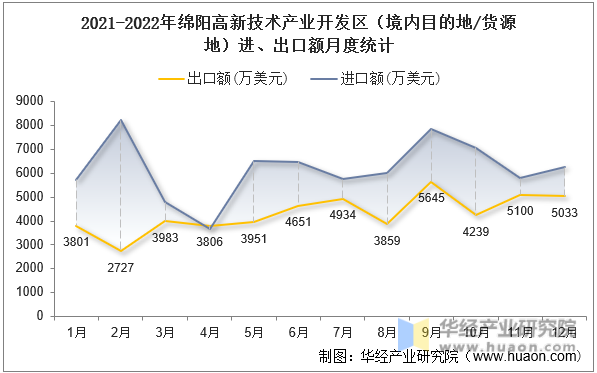 2021-2022年绵阳高新技术产业开发区（境内目的地/货源地）进、出口额月度统计