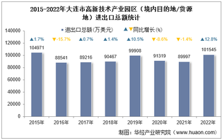 2022年大连市高新技术产业园区（境内目的地/货源地）进出口总额及进出口差额统计分析