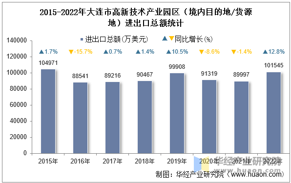 2015-2022年大连市高新技术产业园区（境内目的地/货源地）进出口总额统计