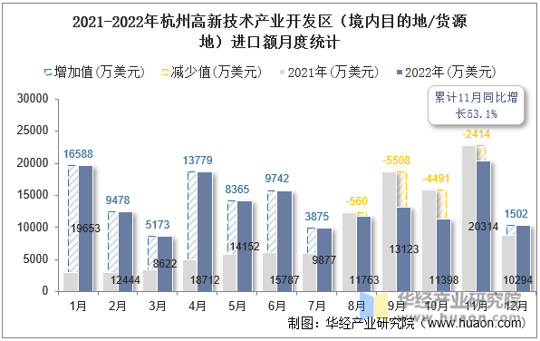 2021-2022年杭州高新技术产业开发区（境内目的地/货源地）进口额月度统计