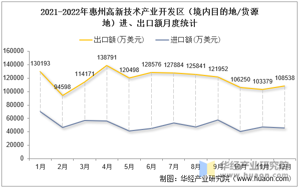 2021-2022年惠州高新技术产业开发区（境内目的地/货源地）进、出口额月度统计