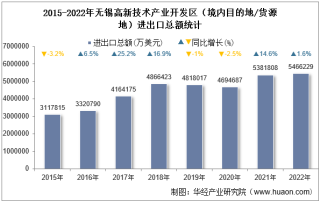 2022年无锡高新技术产业开发区（境内目的地/货源地）进出口总额及进出口差额统计分析