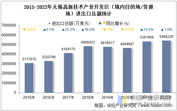 2015-2022年无锡高新技术产业开发区（境内目的地/货源地）进出口总额统计