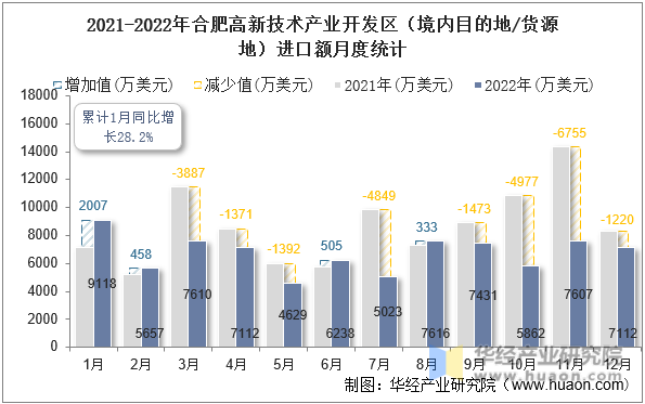 2021-2022年合肥高新技术产业开发区（境内目的地/货源地）进口额月度统计