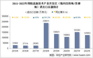 2022年绵阳高新技术产业开发区（境内目的地/货源地）进出口总额及进出口差额统计分析