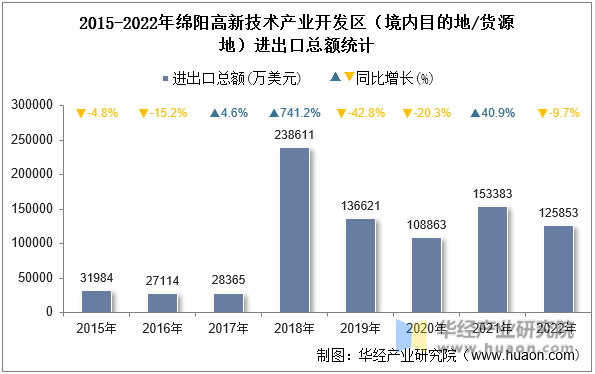 2015-2022年绵阳高新技术产业开发区（境内目的地/货源地）进出口总额统计