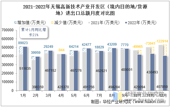 2021-2022年无锡高新技术产业开发区（境内目的地/货源地）进出口总额月度对比图