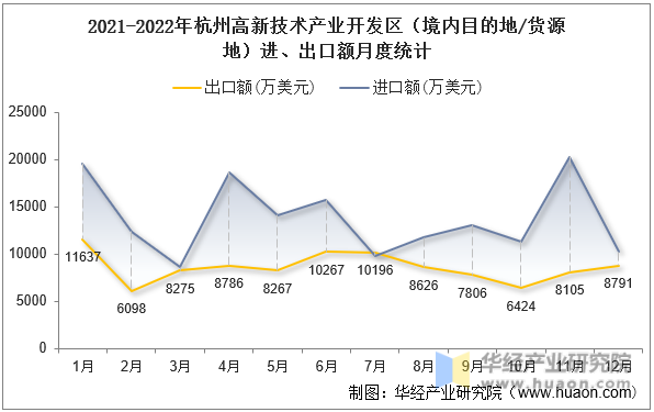 2021-2022年杭州高新技术产业开发区（境内目的地/货源地）进、出口额月度统计