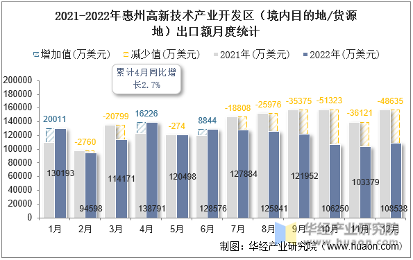 2021-2022年惠州高新技术产业开发区（境内目的地/货源地）出口额月度统计