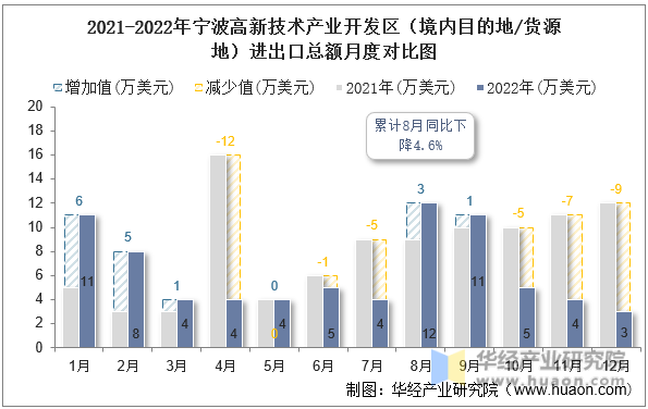 2021-2022年宁波高新技术产业开发区（境内目的地/货源地）进出口总额月度对比图