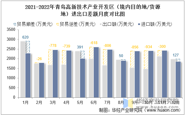 2021-2022年青岛高新技术产业开发区（境内目的地/货源地）进出口差额月度对比图