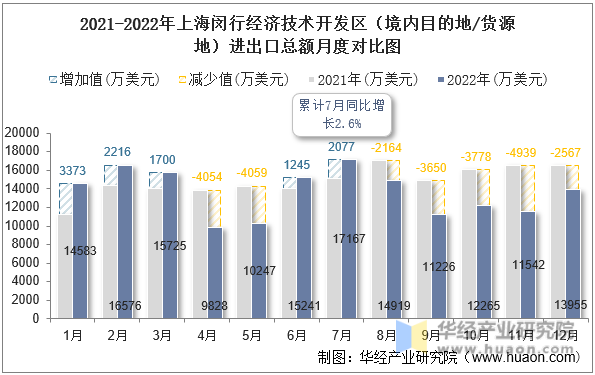 2021-2022年上海闵行经济技术开发区（境内目的地/货源地）进出口总额月度对比图