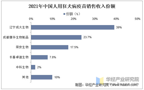 2021年中国人用狂犬病疫苗销售收入份额