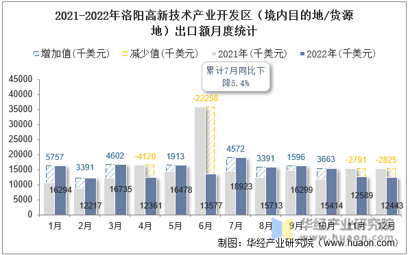 2021-2022年洛阳高新技术产业开发区（境内目的地/货源地）出口额月度统计