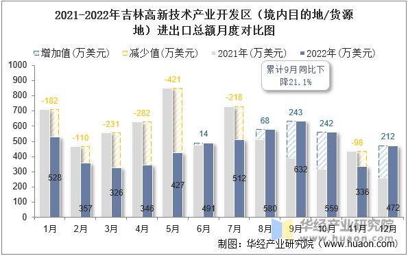 2021-2022年吉林高新技术产业开发区（境内目的地/货源地）进出口总额月度对比图