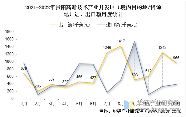 2021-2022年贵阳高新技术产业开发区（境内目的地/货源地）进、出口额月度统计