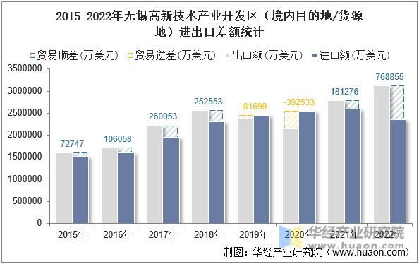 2015-2022年无锡高新技术产业开发区（境内目的地/货源地）进出口差额统计