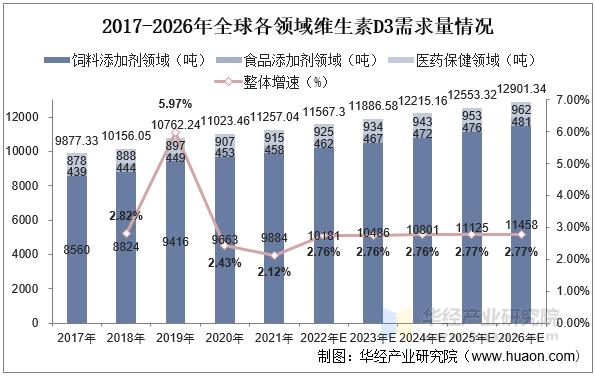 2017-2026年全球各领域维生素D3需求量情况
