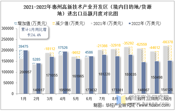 2021-2022年惠州高新技术产业开发区（境内目的地/货源地）进出口总额月度对比图