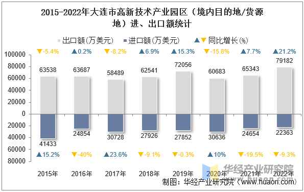 2015-2022年大连市高新技术产业园区（境内目的地/货源地）进、出口额统计