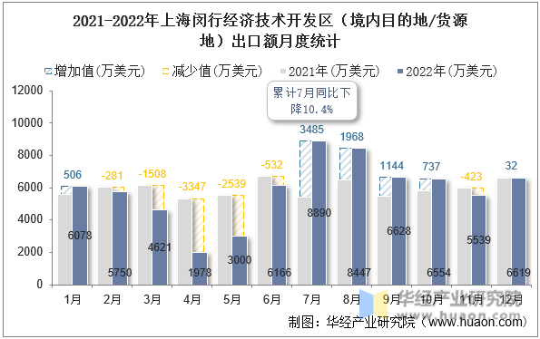 2021-2022年上海闵行经济技术开发区（境内目的地/货源地）出口额月度统计