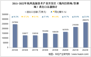 2022年杭州高新技术产业开发区（境内目的地/货源地）进出口总额及进出口差额统计分析