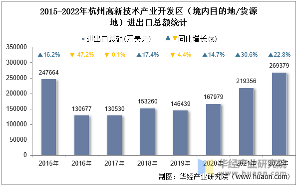 2015-2022年杭州高新技术产业开发区（境内目的地/货源地）进出口总额统计