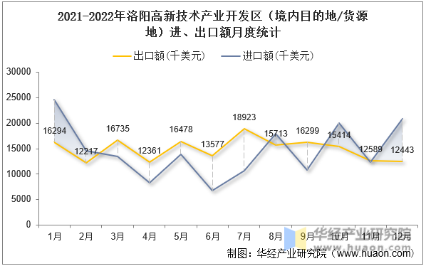 2021-2022年洛阳高新技术产业开发区（境内目的地/货源地）进、出口额月度统计