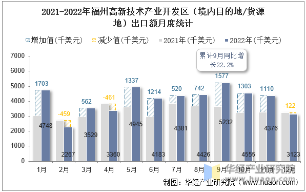 2021-2022年福州高新技术产业开发区（境内目的地/货源地）出口额月度统计