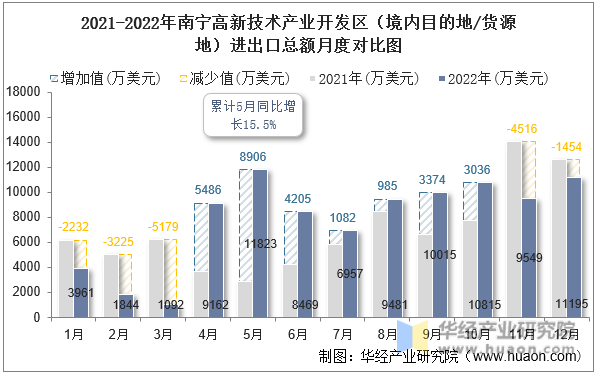 2021-2022年南宁高新技术产业开发区（境内目的地/货源地）进出口总额月度对比图