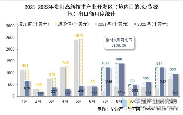 2021-2022年贵阳高新技术产业开发区（境内目的地/货源地）出口额月度统计