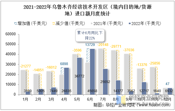 2021-2022年乌鲁木齐经济技术开发区（境内目的地/货源地）出口额月度统计