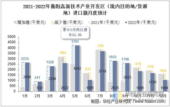 2021-2022年衡阳高新技术产业开发区（境内目的地/货源地）进口额月度统计