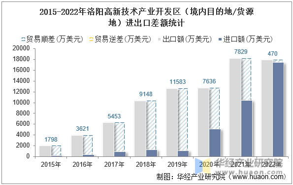 2015-2022年洛阳高新技术产业开发区（境内目的地/货源地）进出口差额统计