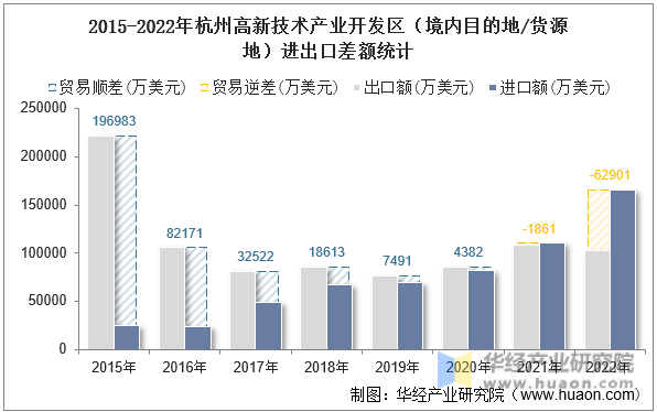 2015-2022年杭州高新技术产业开发区（境内目的地/货源地）进出口差额统计