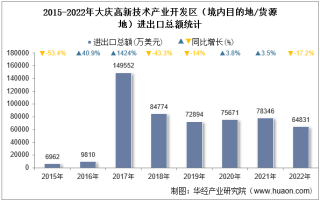 2022年大庆高新技术产业开发区（境内目的地/货源地）进出口总额及进出口差额统计分析