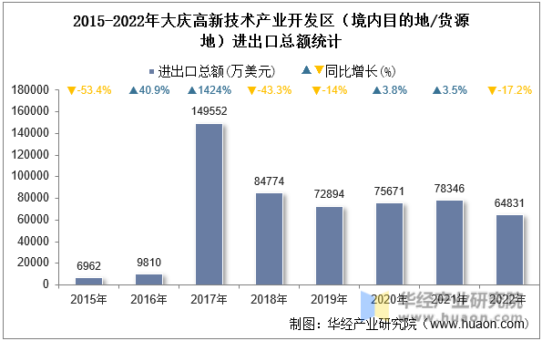 2015-2022年大庆高新技术产业开发区（境内目的地/货源地）进出口总额统计