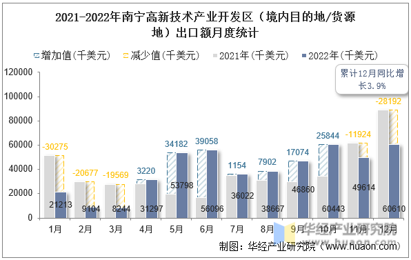 2021-2022年南宁高新技术产业开发区（境内目的地/货源地）出口额月度统计