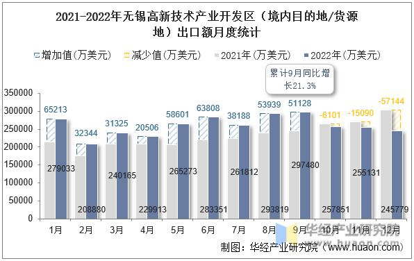 2021-2022年无锡高新技术产业开发区（境内目的地/货源地）出口额月度统计