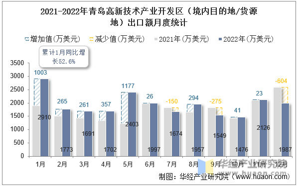 2021-2022年青岛高新技术产业开发区（境内目的地/货源地）出口额月度统计