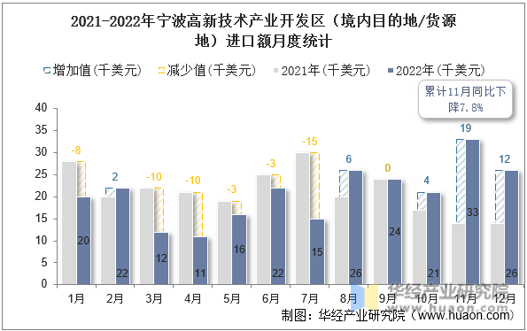 2021-2022年宁波高新技术产业开发区（境内目的地/货源地）进口额月度统计