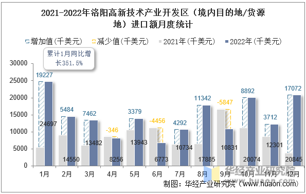 2021-2022年洛阳高新技术产业开发区（境内目的地/货源地）进口额月度统计