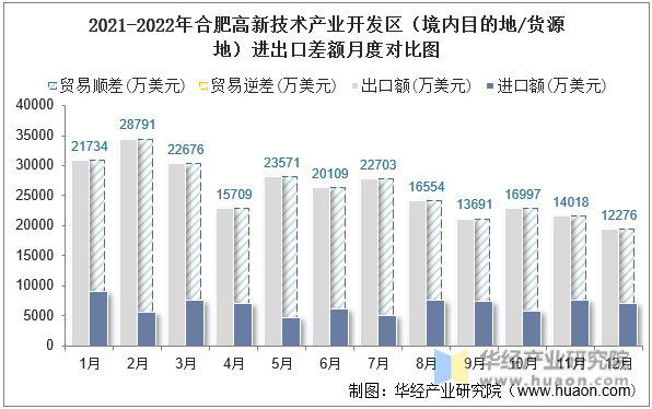 2021-2022年合肥高新技术产业开发区（境内目的地/货源地）进出口差额月度对比图