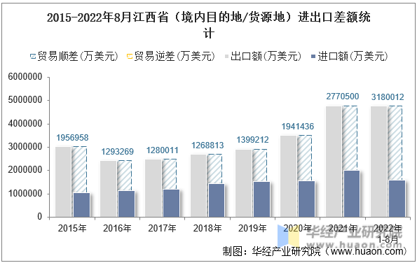 2015-2022年8月江西省（境内目的地/货源地）进出口差额统计