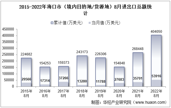 2015-2022年海口市（境内目的地/货源地）8月进出口总额统计