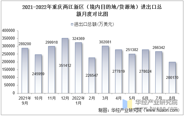 2021-2022年重庆两江新区（境内目的地/货源地）进出口总额月度对比图